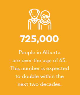 725,000 people in Alberta are over the age of 65. This number is expected to double within the next two decades.